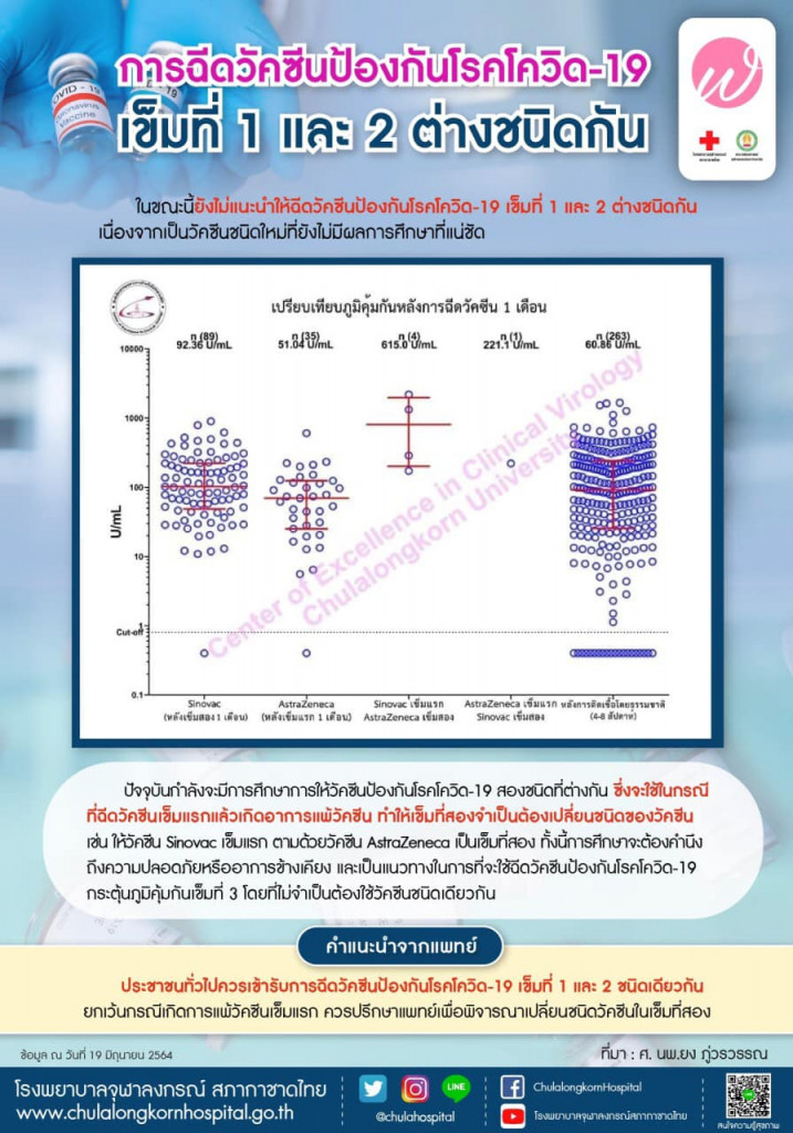 ฉีดวัคซีนเข็มที่ 1 และ 2 ต่างชนิดกัน